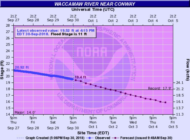 Waccamaw River near Conway, Sept. 30